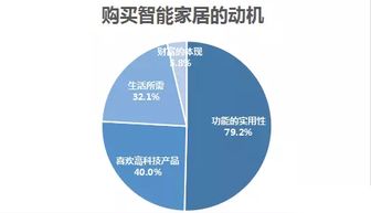 2018年全屋無線智能家居市場(chǎng)調(diào)研分析報(bào)告