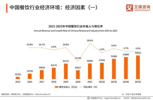 2022年中國(guó)餐飲行業(yè) 從陣痛到新生，數(shù)字化與精細(xì)化驅(qū)動(dòng)市場(chǎng)變革